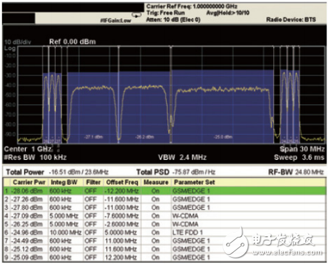 如何克服多标准无线电基站发射机测试的挑战,第2张