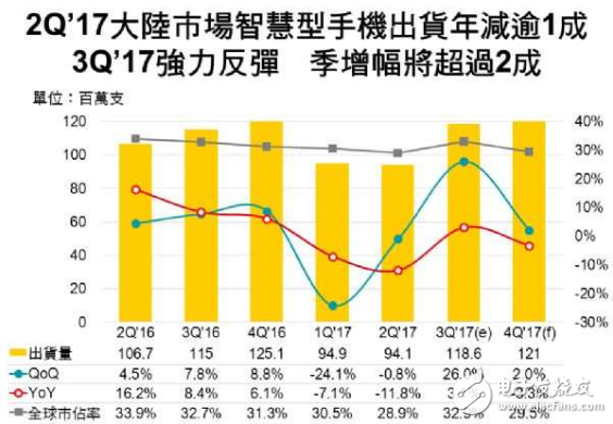 第二季大陆智能机年减超1成，第三季强劲反d,第2张