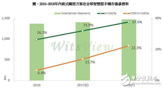 2017年智能手机In-Cell比重上看32%,第2张