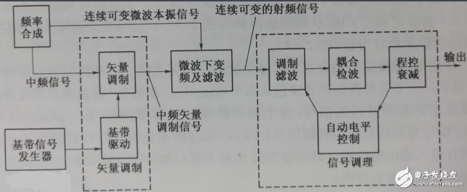 矢量信号源与射频信号源的区别？,矢量信号源与射频信号源的区别？,第2张