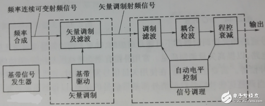 矢量信号源与射频信号源的区别？,矢量信号源与射频信号源的区别？,第3张