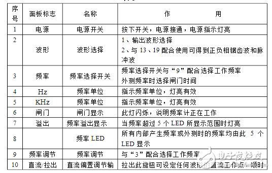 函数信号发生器怎么用_分析函数信号发生器的使用方法及说明,函数信号发生器怎么用_分析函数信号发生器的使用方法及说明,第3张