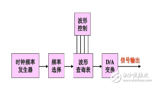 DDS函数信号发生器是什么_DDS函数信号发生器原理及使用方法,DDS函数信号发生器是什么_DDS函数信号发生器原理及使用方法,第2张