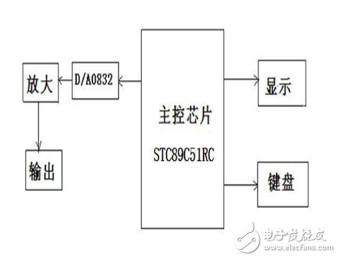 基于51单片机的DDS函数信号发生器的设计,基于51单片机的DDS函数信号发生器的设计,第2张