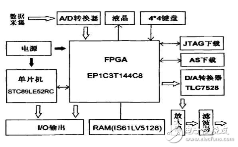 任意波形发生器_DDS任意波形发生器的设计,任意波形发生器_DDS任意波形发生器的设计,第2张