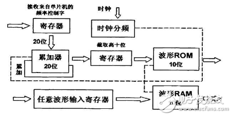 任意波形发生器_DDS任意波形发生器的设计,任意波形发生器_DDS任意波形发生器的设计,第3张