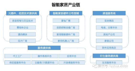 智能家居产业链涉及范围广 盈利主要有两条路径,智能家居产业链涉及范围广 盈利主要有两条路径,第2张