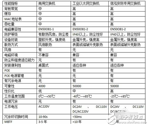 工业以太网交换机和普通交换机的区别,工业以太网交换机和普通交换机的区别,第2张