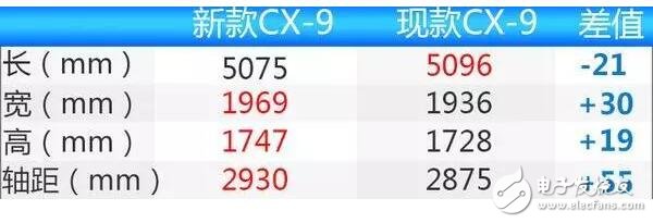 马自达CX-9,长近5米1轴距2米9,将于2018年正式上市,售价22万起,马自达CX-9,长近5米1轴距2米9,将于2018年正式上市,售价22万起,第2张