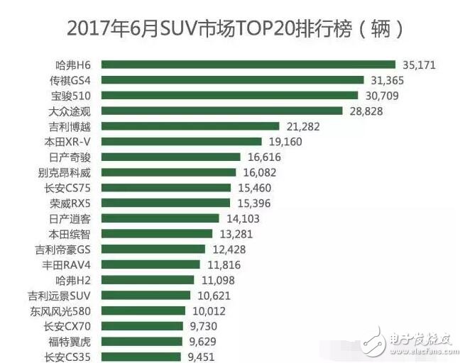 国内SUV市场暴增，销量前10有六辆都是国产车，轿车从此没落？离开了轿车妈妈,SUV将来的日子能好过吗？,国内SUV市场暴增，销量前10有六辆都是国产车，轿车从此没落？离开了轿车妈妈,SUV将来的日子能好过吗？,第3张