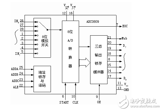 ADC0809模数转换程序及详解,ADC0809模数转换程序及详解,第2张