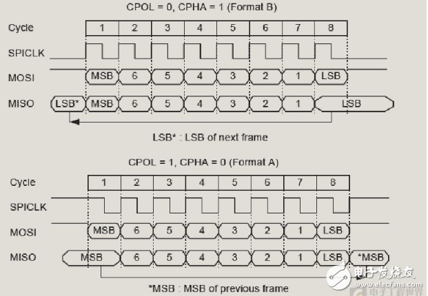 教你LPC54102双核套件固件库SPI的用法,教你LPC54102双核套件固件库SPI的用法,第3张