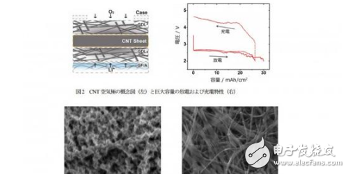 日本成功研发“锂空气电池”：能量密度暴增15倍 未来电动车续航无敌,日本成功研发“锂空气电池”：能量密度暴增15倍 未来电动车续航无敌,第2张