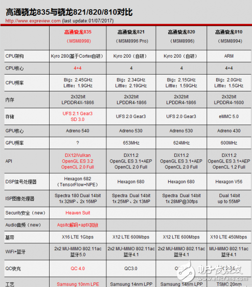 详细解析骁龙835821820810细节差异,详细解析骁龙835/821/820/810细节差异,第2张