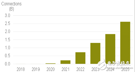 2023年全球5G用户将突破10亿,中国竟占了半壁江山,2023年全球5G用户将突破10亿,中国竟占了半壁江山,第2张