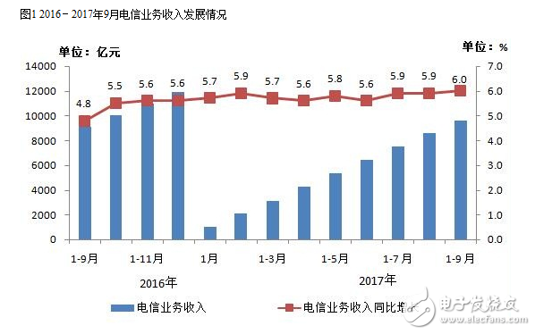 2017年九月的通信经济情况报告,2017年九月的通信经济情况报告,第2张