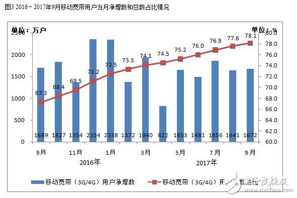 2017年九月的通信经济情况报告,2017年九月的通信经济情况报告,第4张