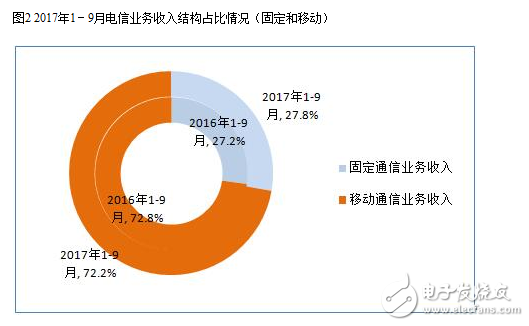 2017年九月的通信经济情况报告,2017年九月的通信经济情况报告,第3张