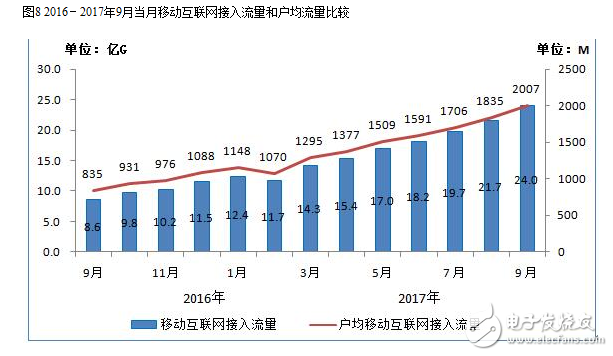 2017年九月的通信经济情况报告,2017年九月的通信经济情况报告,第9张