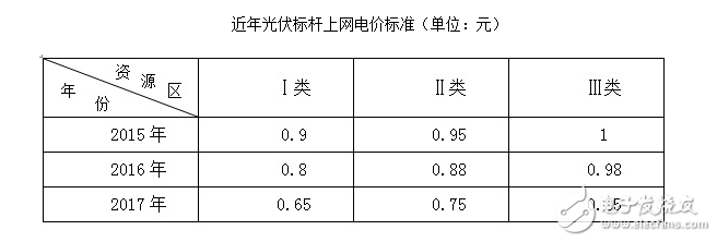 光伏补贴下调,光伏产业未来的市场走势会是如何,光伏补贴下调,光伏产业未来的市场走势会是如何,第2张