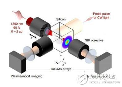 3D激光写入将刷新硅光子认知,引起新技术风暴,3D激光写入将刷新硅光子认知,引起新技术风暴,第2张