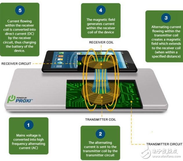 苹果收购PowerByProxi,无线充电迎来大突破,苹果收购PowerByProxi,无线充电迎来大突破,第2张