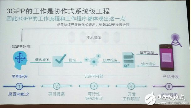 从3GPP角度说5G标准,从3GPP角度说5G标准,第6张