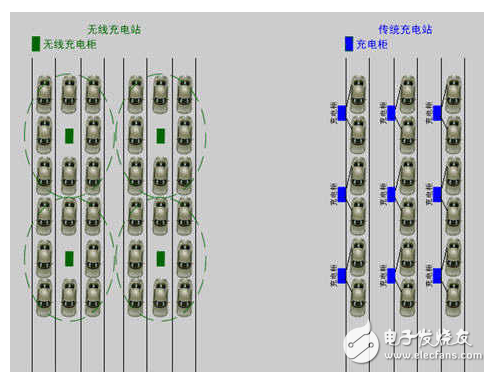 解读无线充电技术在电动汽车领域的发展,　　在如今新能源发展的背景下，无线充电技术成了科学研究问题与关键技术，凝练在新材料、新器件、新能源发展下的电气化交通关键技术、无线充电技术发展机遇与未来研究方向又会是如何。  　　可以先看下电动汽车有线充电和无线充电的场景。  　　1  　　没错，简单而言，有线充电的劣势在于：同时充电的汽车数目有限 ，户外有线充电桩易受到侵害，占地也比较大。  　　无线充电如何实现？  　　分为三种方式：1）电磁感应式 2）无线电波式 3）磁场共振式  　　首先是电磁感应式。电磁感应——初级线圈一定频率的交流电，通过电磁感应在次级线圈钟产生一定的电流，从而将能量从传输端转移到接收端  　　其次是无线电波式。基本原理——类似于早期使用的矿石收音机，主要有微波发射装置和微波接收装置组成，接收电路，可以捕捉到从墙壁d回的无线电波能量，在随负载作出调整的同时保持稳定的直流电压。  　　最后是磁场共振。原理——由能量发送装置，和能量接收装置组成，当两个装置调整到相同频率，或者说在一个特定的频率上共振，它们就可以交换彼此的能量。,第2张