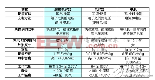 超级电容器的应用背景与优势以及设计挑战,超级电容器的应用背景与优势以及设计挑战,第2张