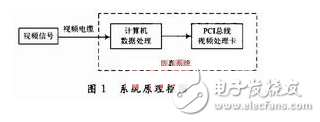 PCI总线接口芯片PCI9054介绍及电视图像仿真系统设计,系统的原理框图,第2张