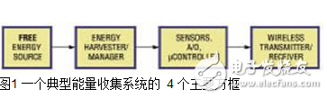 能量收集电源设计在飞机状况监视系统的应用方案,图1 一个典型能量收集系统的 4 个主要方框,第2张