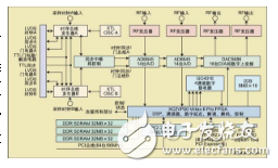 基于SDR技术的无线电设计方法,基于SDR技术的无线电设计方法,第2张