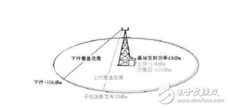 GSM基站覆盖延伸系统的简单阐述,第2张