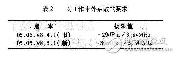 WCDMA与GSM系统共站址时的主要干扰类型分析,第5张