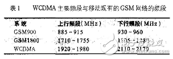 WCDMA与GSM系统共站址时的主要干扰类型分析,第4张