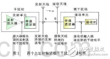 WCDMA与GSM系统共站址时的主要干扰类型分析,第2张