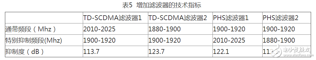 TD-SCDMA基站和PHS基站干扰共存问题分析报告,第7张