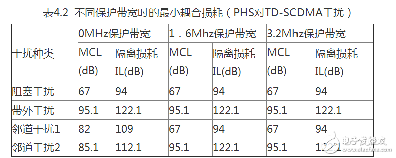 TD-SCDMA基站和PHS基站干扰共存问题分析报告,第6张