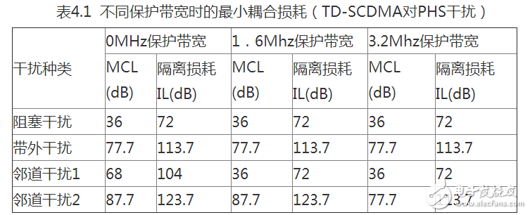 TD-SCDMA基站和PHS基站干扰共存问题分析报告,第5张