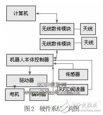 光电与RFID 物流机器人总体结构设计,第3张