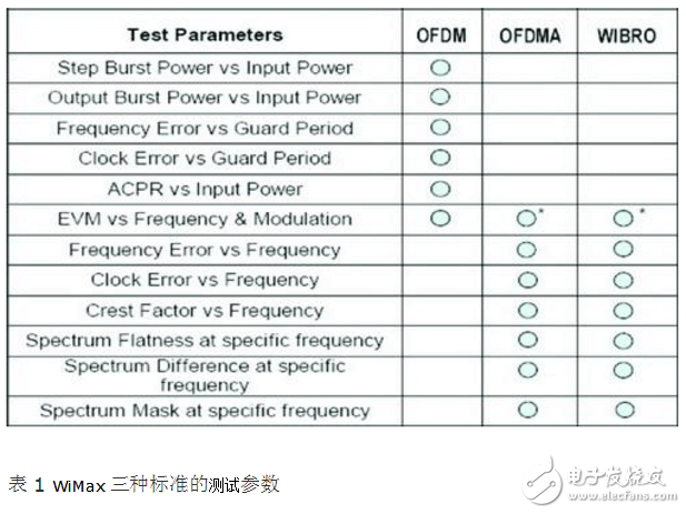 WiMAX简介及其功率放大器测试解决方案,第5张