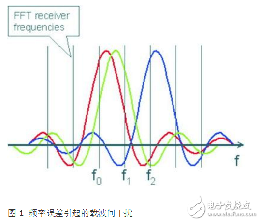 WiMAX简介及其功率放大器测试解决方案,第2张