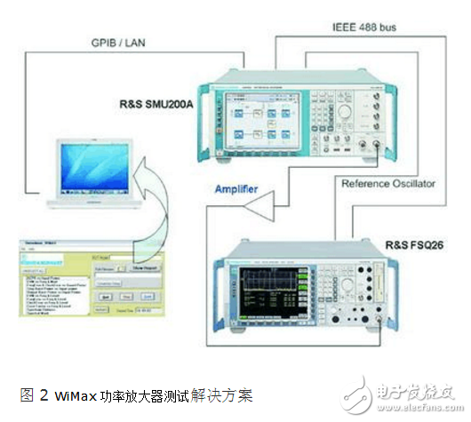 WiMAX简介及其功率放大器测试解决方案,第3张