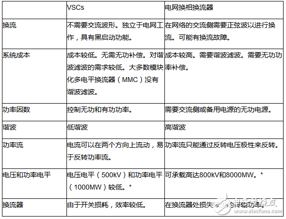 电压源换流器的两种拓扑结构讨论并比较,第2张