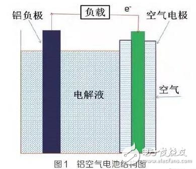 铝空气电池研究现状及发展趋势详解,铝空气电池研究现状及发展趋势详解,第2张