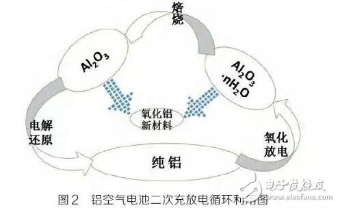 铝空气电池研究现状及发展趋势详解,铝空气电池研究现状及发展趋势详解,第4张