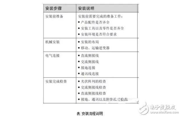 光伏逆变器的设计与安装维护,光伏逆变器的设计与安装维护,第12张