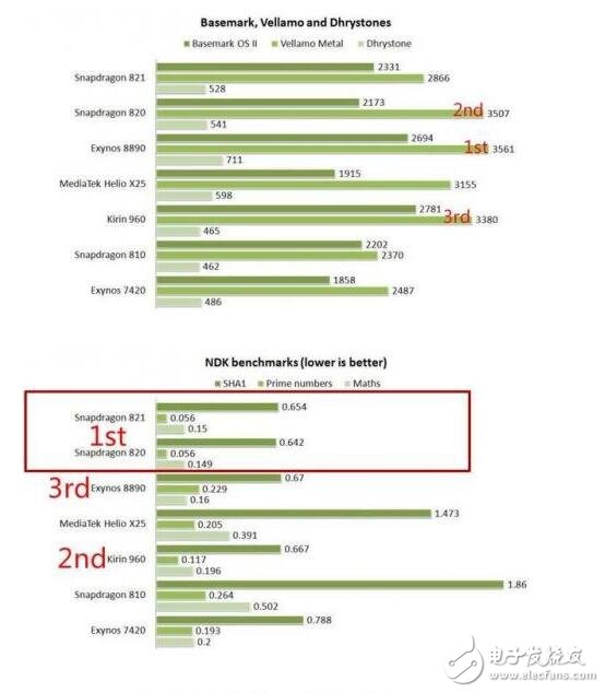 Exynos8890，骁龙821，麒麟960最详细全面对比，结果竟是这个技高一筹,麒麟960/骁龙821/Exynos 8890全面对比，结果竟是这个技高一筹,第6张