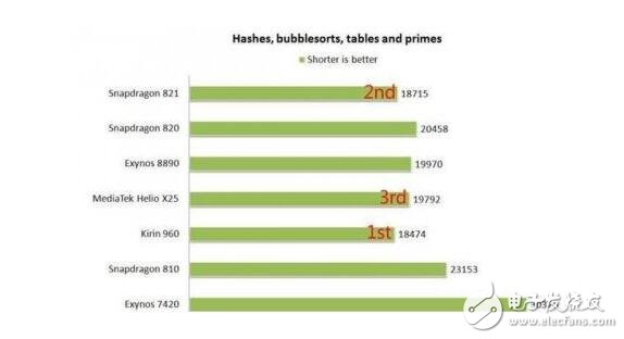 Exynos8890，骁龙821，麒麟960最详细全面对比，结果竟是这个技高一筹,麒麟960/骁龙821/Exynos 8890全面对比，结果竟是这个技高一筹,第7张