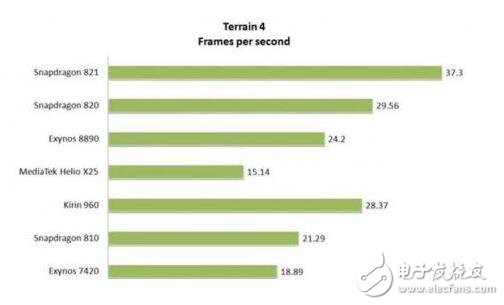 Exynos8890，骁龙821，麒麟960最详细全面对比，结果竟是这个技高一筹,麒麟960/骁龙821/Exynos 8890全面对比，结果竟是这个技高一筹,第8张